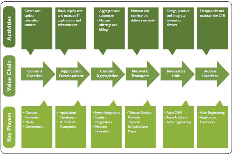 telematics value chain远程信息处理系统价值链.jpg
