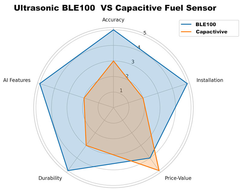BLE100 VS Capacitive Fuel Sensor.jpg